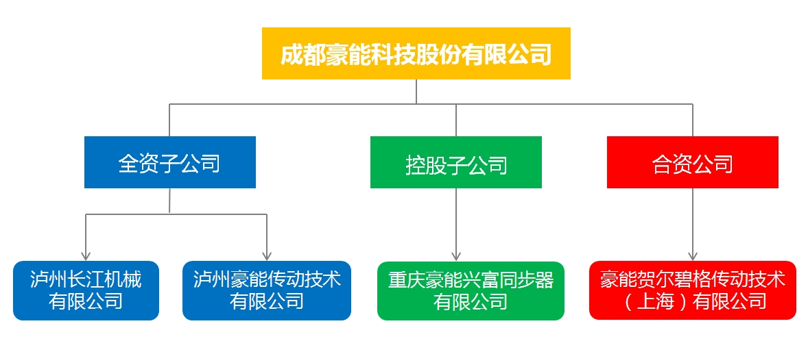 集團企業